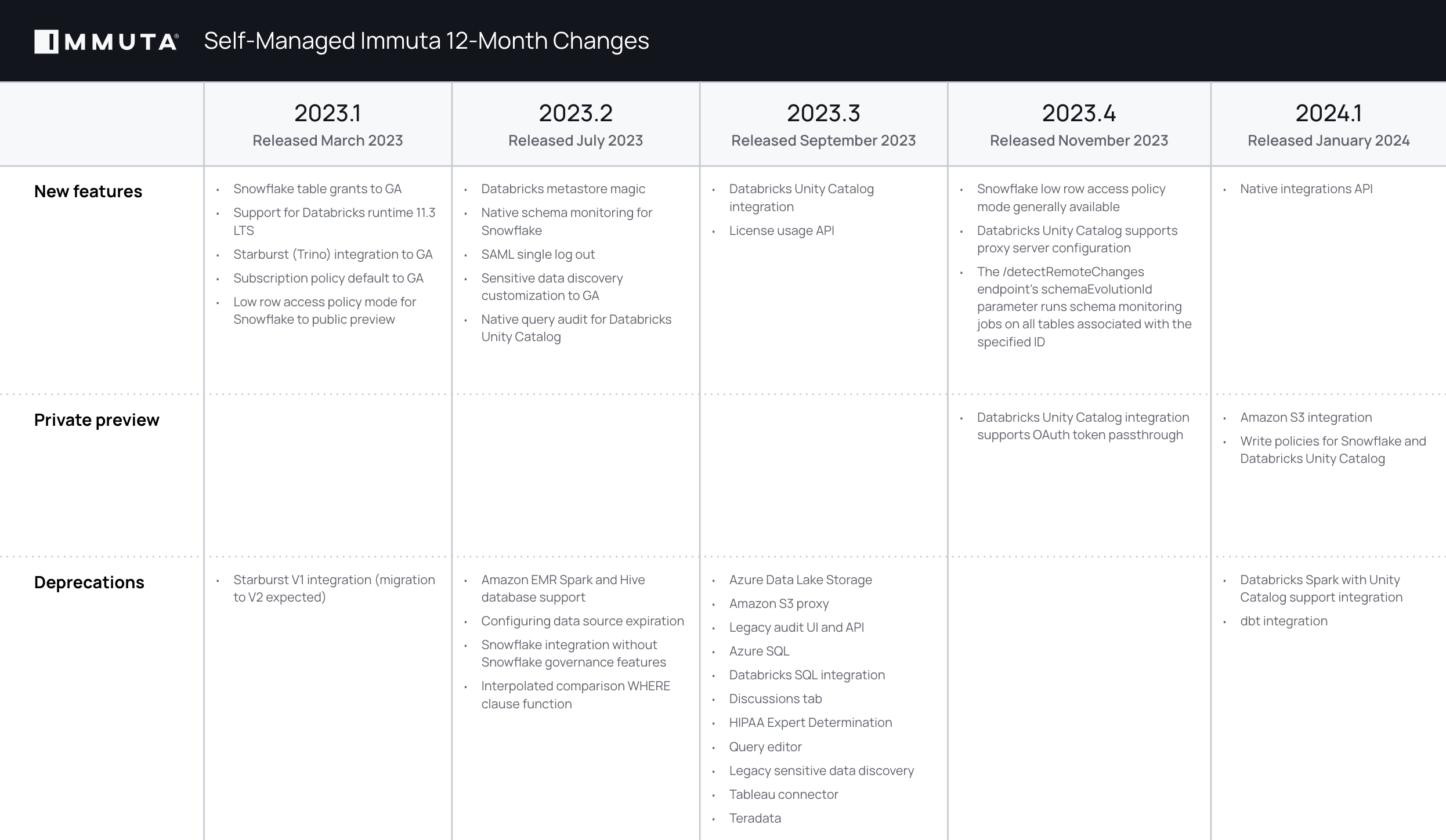 12-month changelog